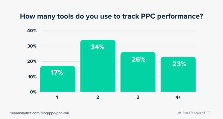 How To Measure The ROI Of PPC Tips From The Experts Ruler Analytics