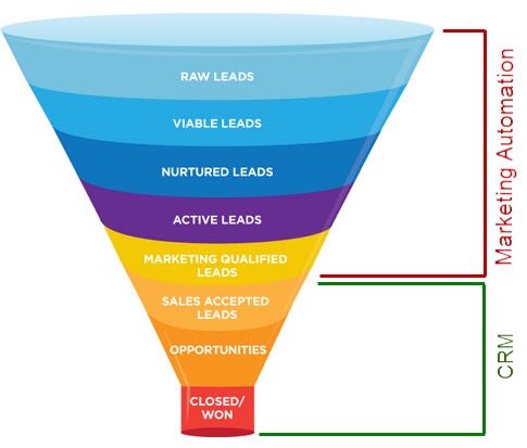 The Expanding Role of the CRM in Marketing (+7 Benefits) | Ruler Analytics