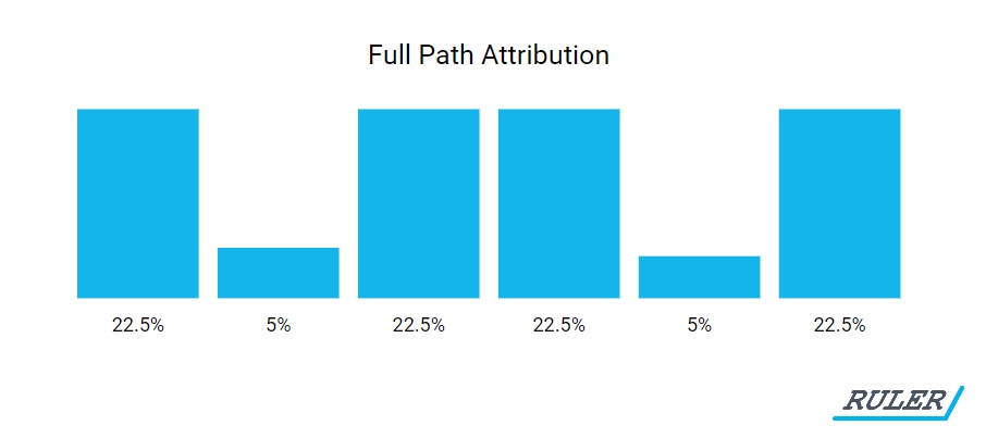 multitouch attribution