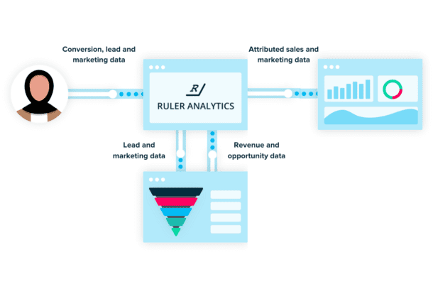 Why You Need Closed-Loop Attribution and How to Get it - Ruler Analytics