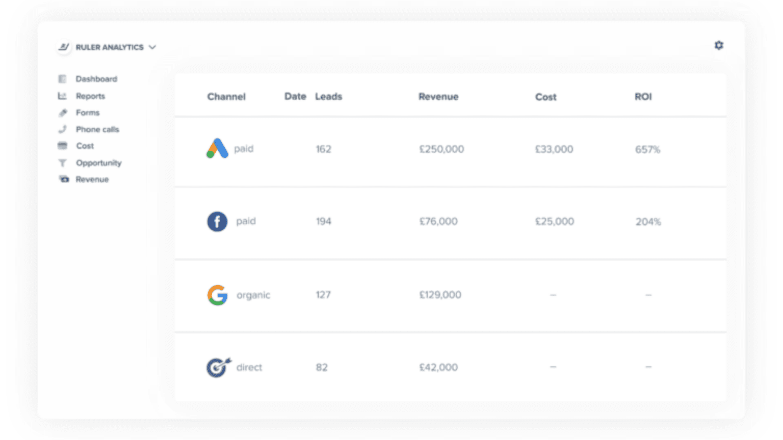 How to Measure your Marketing ROI using Google Analytics - Ruler Analytics