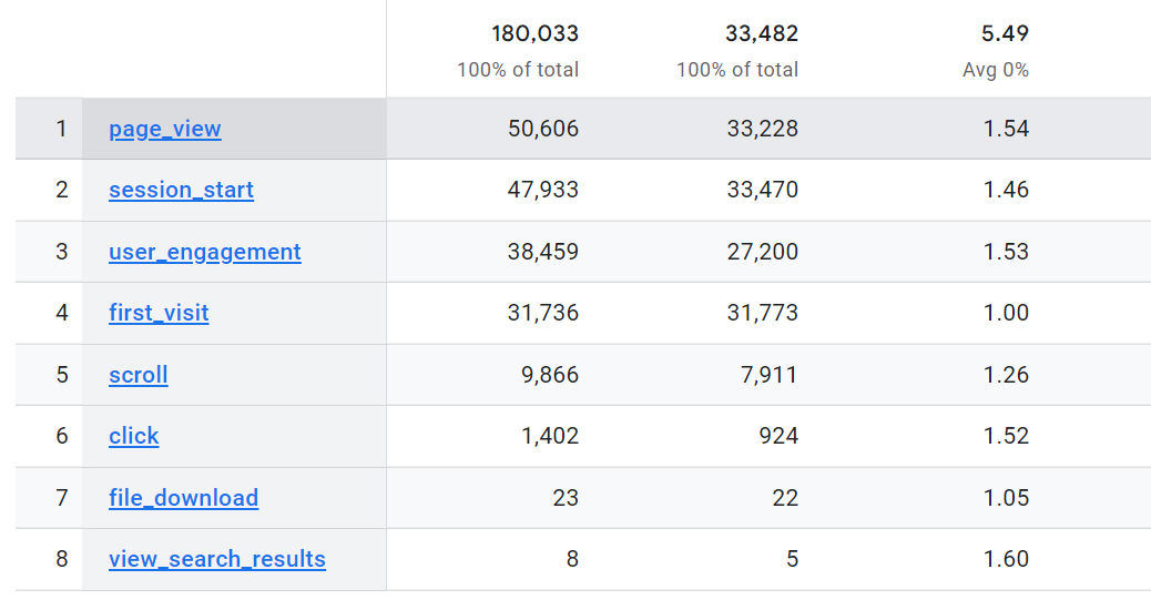 How to Track PDF Downloads in Google Analytics - Ruler Analytics