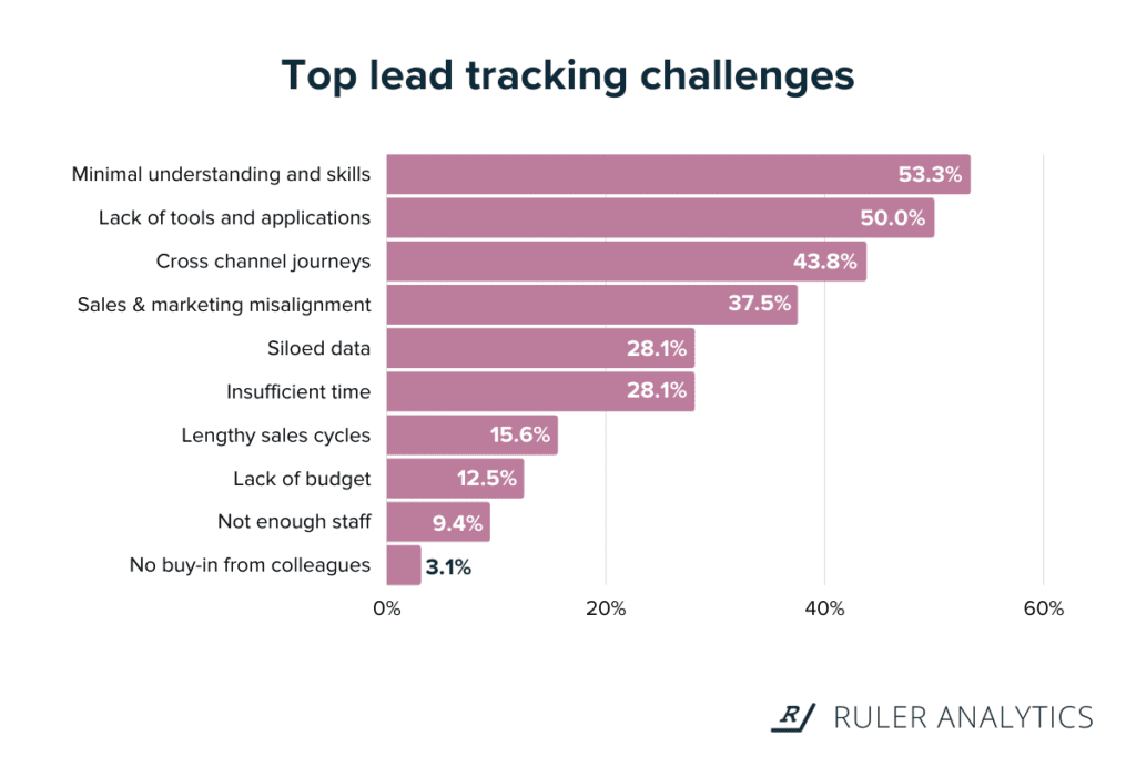 What is Lead Tracking (+ 11 Tips to Get Started) - Ruler Analytics