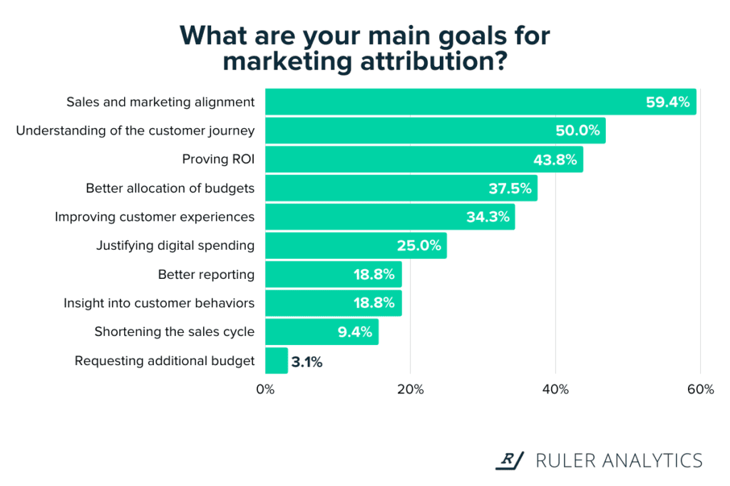 24+ Marketing Attribution Statistics You Need to Know in 2021 - Ruler ...