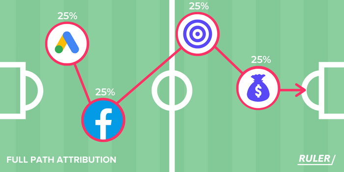 Complete Guide To Multi-Touch Attribution | Ruler Analytics