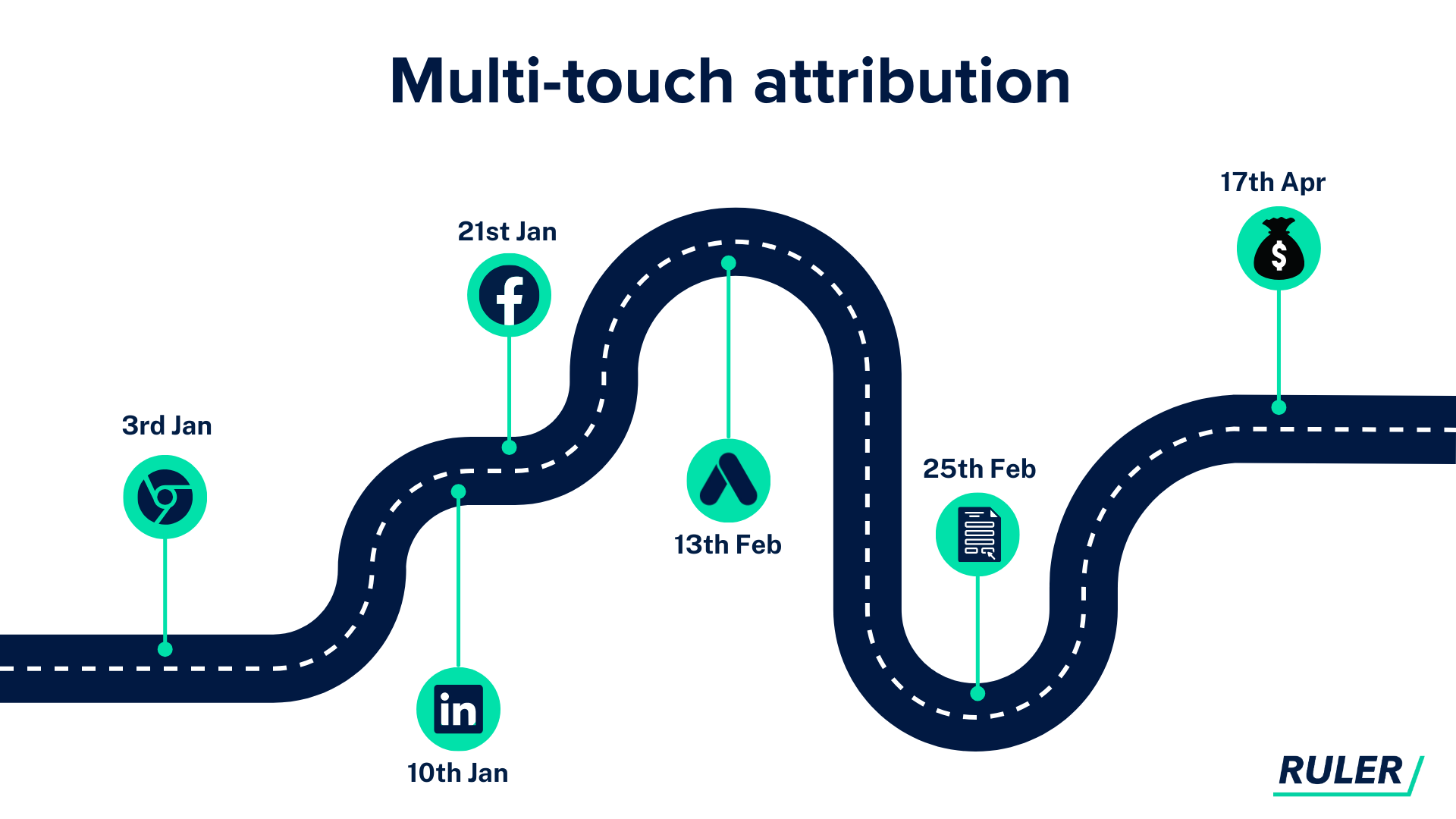 Complete Guide To Multi-Touch Attribution | Ruler Analytics