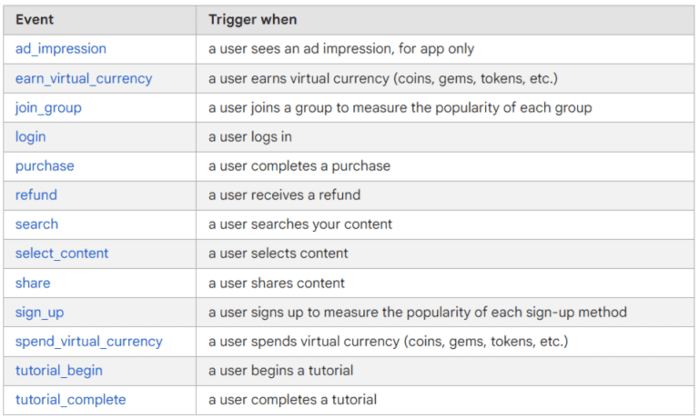 Complete Guide To Events In Google Analytics 4 - Ruler Analytics